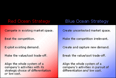 Purple Cow, Blue Ocean Strategy